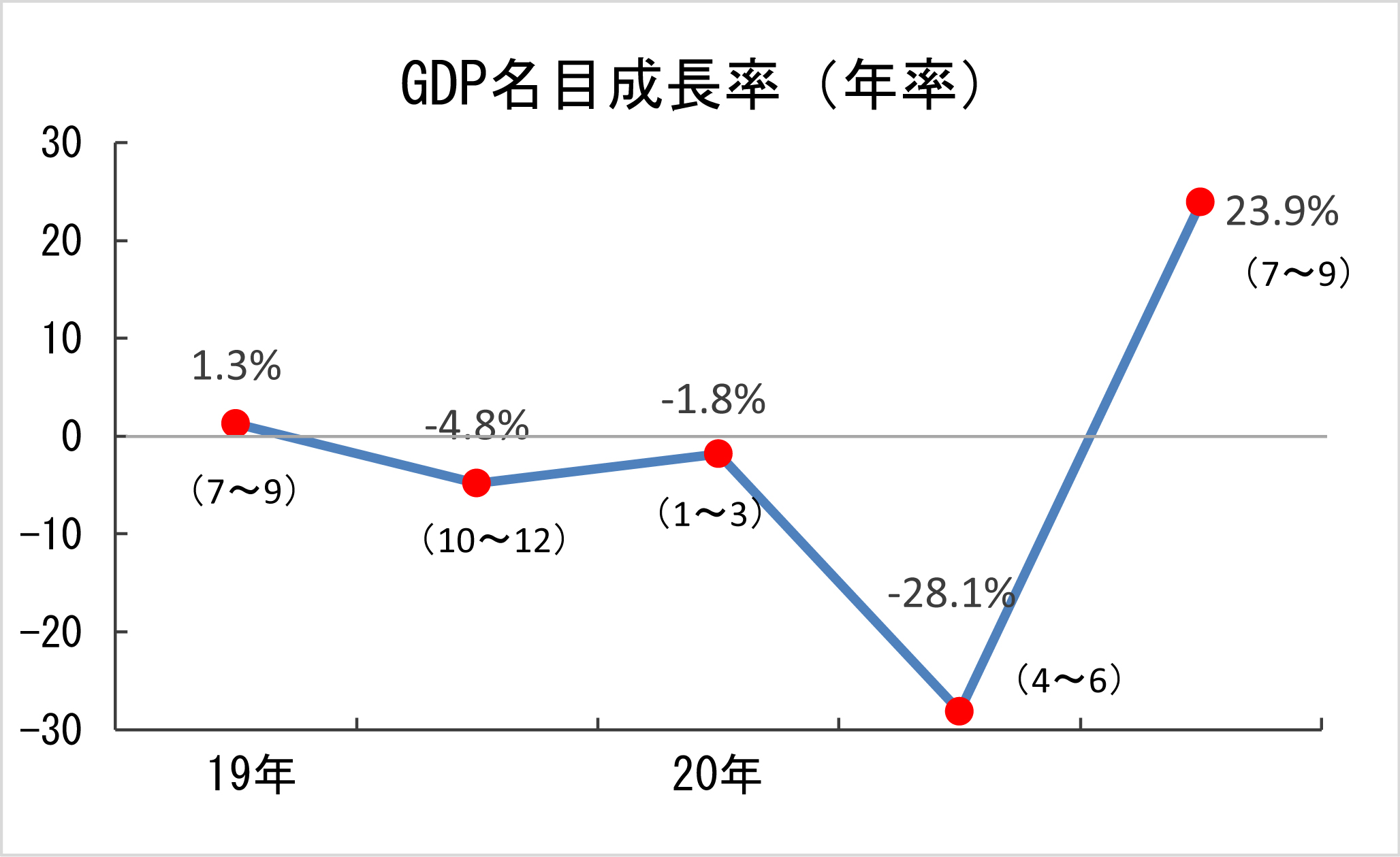 1-1 GDP名目成長率（四半期ごと名目値）