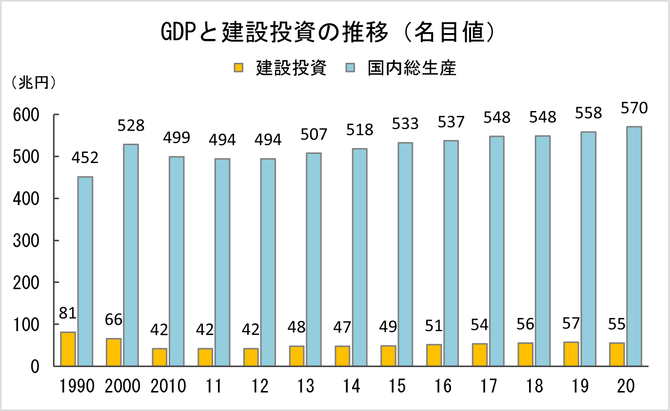 2-5 GDPと建設投資の推移（名目値）