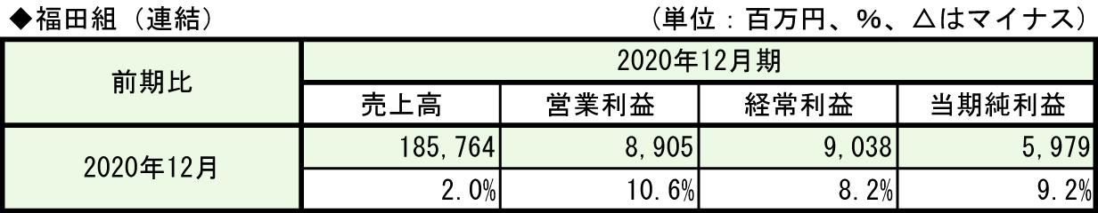 ①-5-1福田組(2021年12月期)