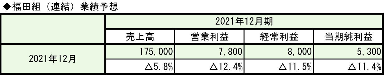 ①-5-2福田組(2021年12月期)業績予想