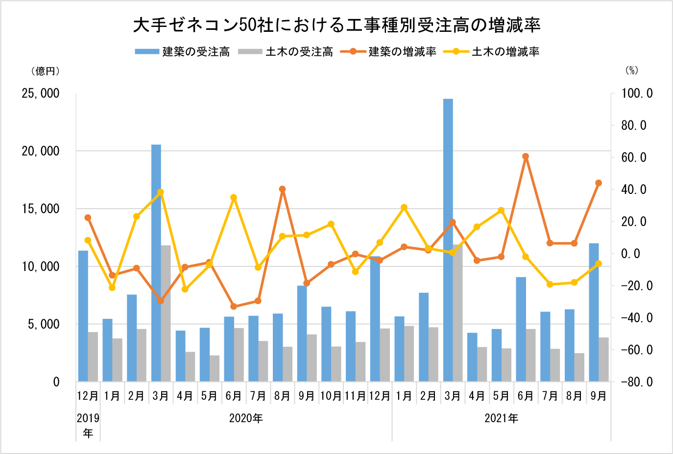 4) 大手ゼネコン50社における工事種別受注高の増減率